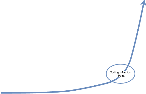A curve that stays nearly flat for a long stretch, then bends sharply upward. The bend is circled and labeled 'Coding Inflection Point'.
