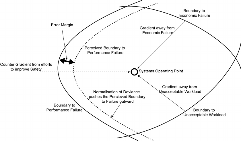 Rasmussen's model: a systems operating point sits inside three boundaries (economic failure, unacceptable workload, performance failure). Gradients push the operating point away from the economic and workload boundaries toward the performance boundary; an error margin and a counter gradient from safety efforts push back, and normalization of deviance moves the perceived boundary outward.